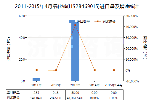 2011-2015年4月氧化鏑(HS28469015)進(jìn)口量及增速統(tǒng)計(jì)